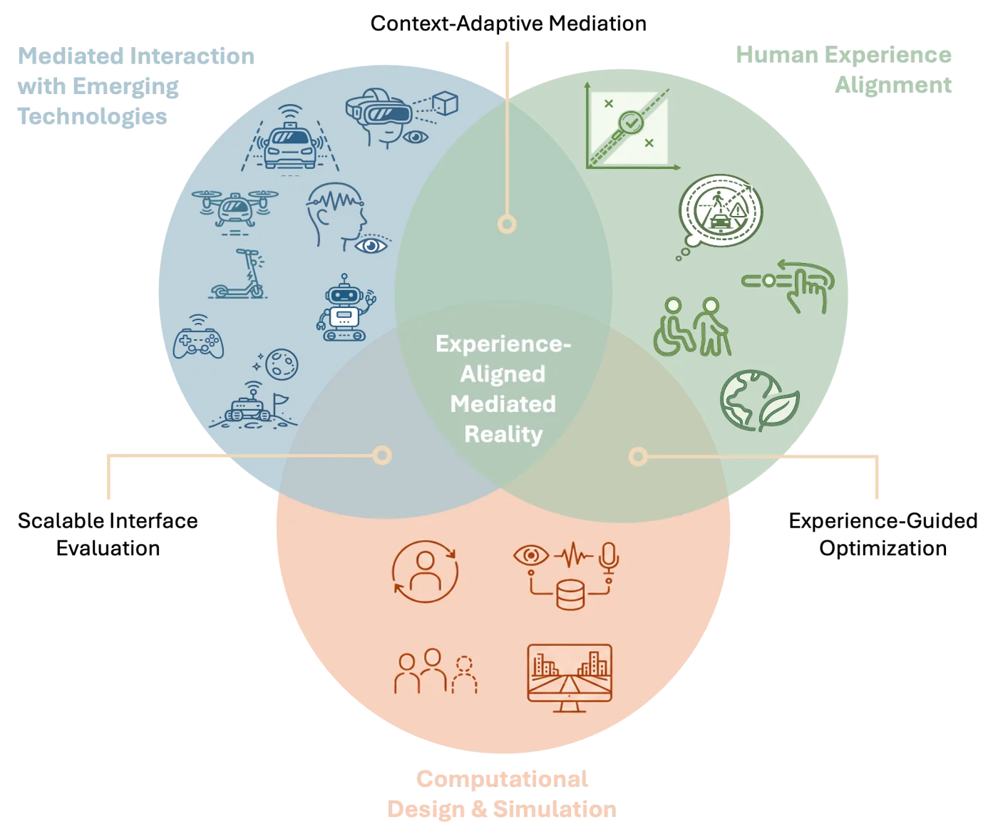 Venn diagram of Experience-Aligned Mediated Reality across embodied autonomous systems, situated human evaluation, and computational design and simulation.