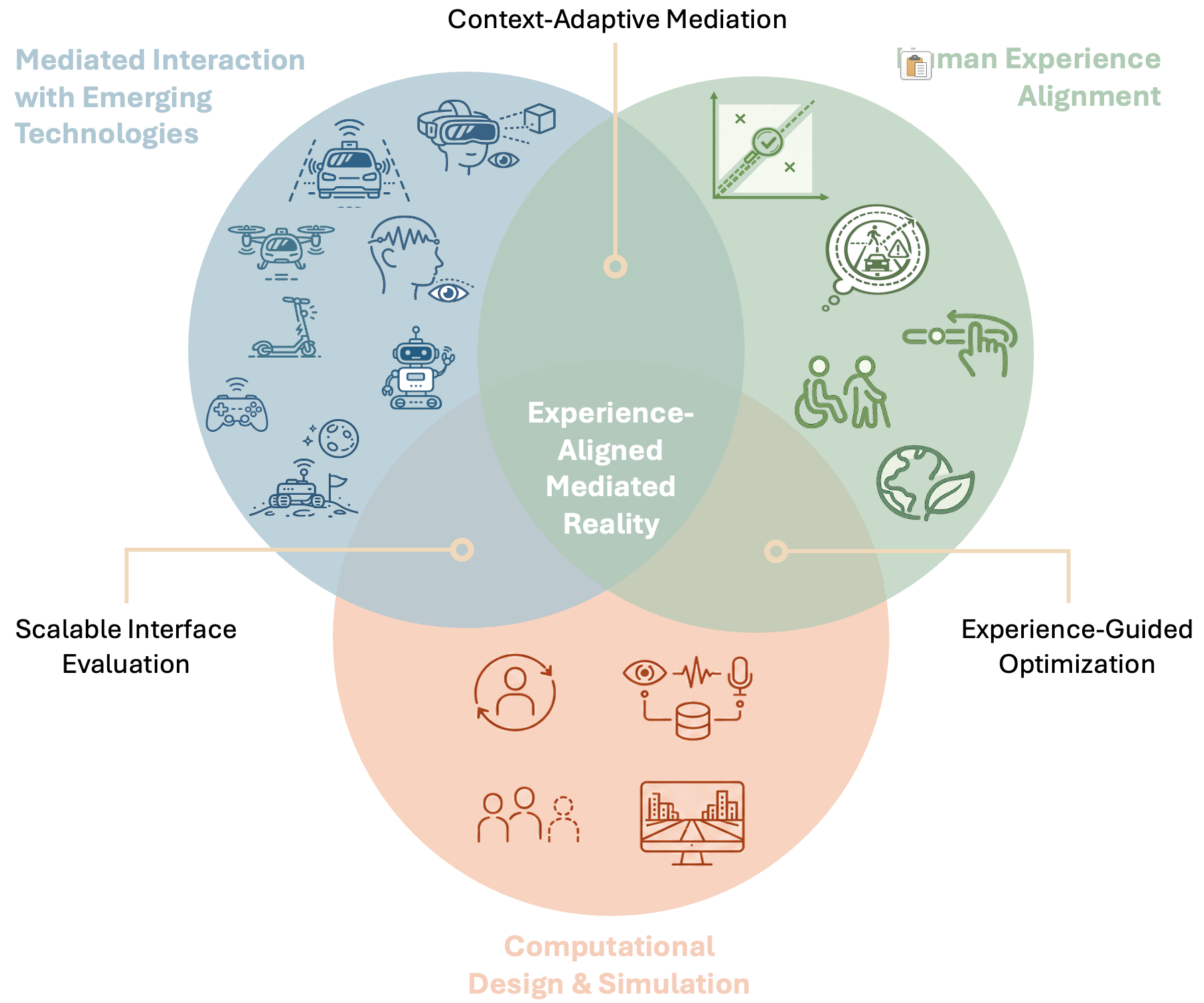 Venn diagram of Experience-Aligned Mediated Reality across emerging interaction contexts, human experience alignment, and computational design and simulation.