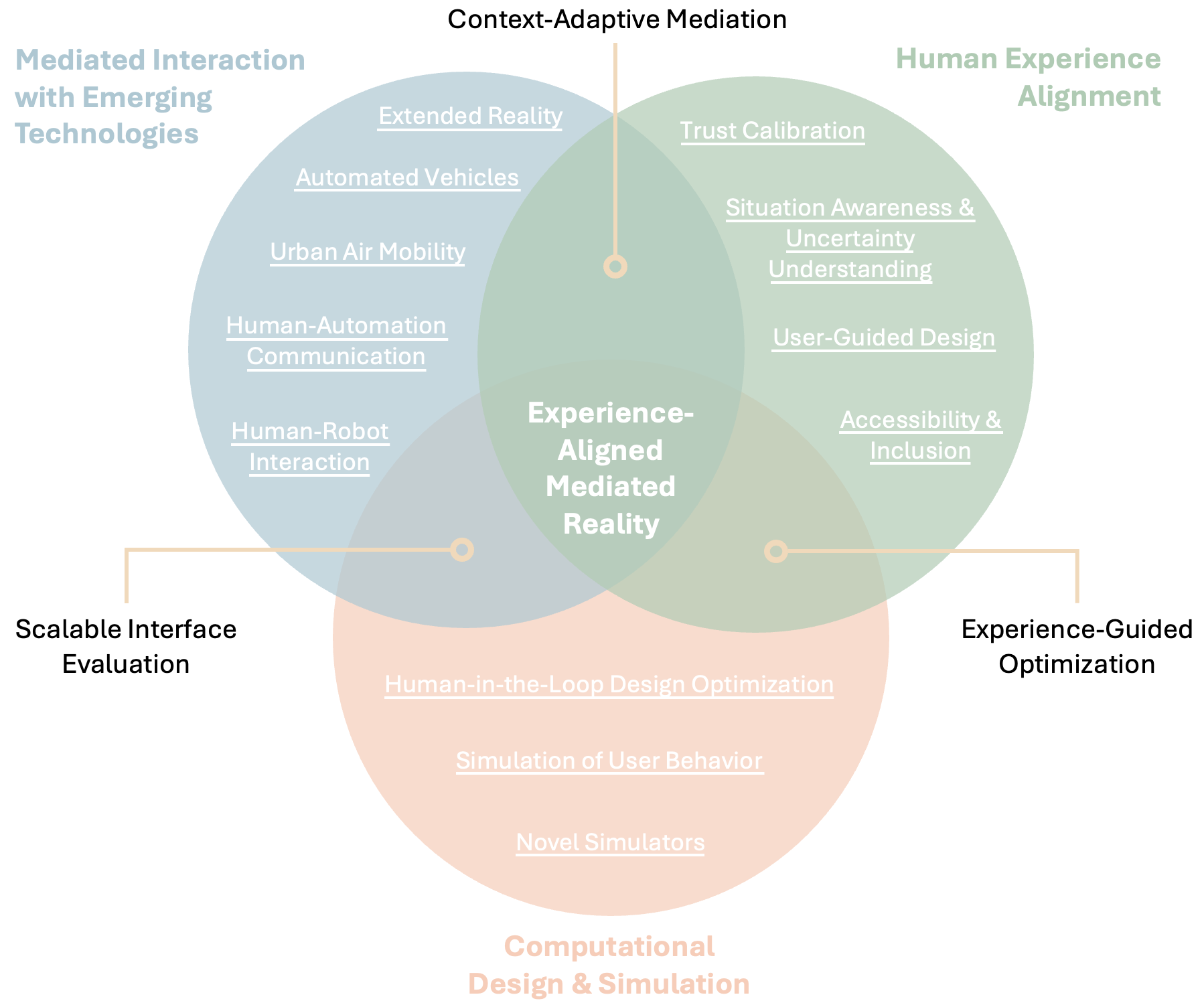 Venn diagram of Experience-Aligned Mediated Reality across mediated interaction with emerging technologies, human experience alignment, and computational design and simulation.